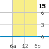 Bayou Bonfouca tide chart for Monday, February 15, 2021