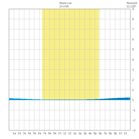 Bayou Bonfouca tide chart for Wednesday, February 17, 2021