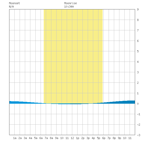 Bayou Bonfouca tide chart for Thursday, February 18, 2021