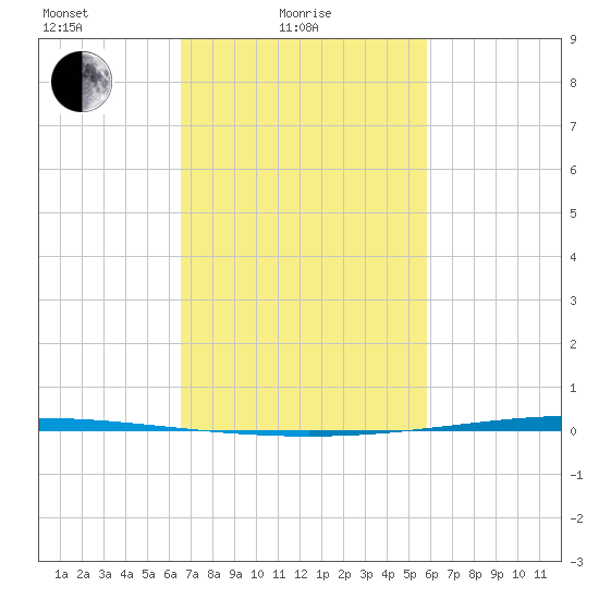 Bayou Bonfouca tide chart for Friday, February 19, 2021