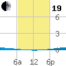 Bayou Bonfouca tide chart for Friday, February 19, 2021