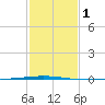Bayou Bonfouca tide chart for Monday, February 1, 2021