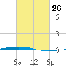 Bayou Bonfouca tide chart for Friday, February 26, 2021