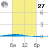 Bayou Bonfouca tide chart for Saturday, February 27, 2021