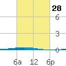Bayou Bonfouca tide chart for Sunday, February 28, 2021