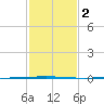Bayou Bonfouca tide chart for Tuesday, February 2, 2021