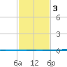Bayou Bonfouca tide chart for Wednesday, February 3, 2021