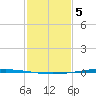 Bayou Bonfouca tide chart for Friday, February 5, 2021