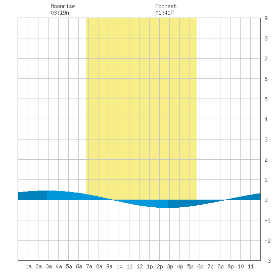 Bayou Bonfouca tide chart for Sunday, February 7, 2021