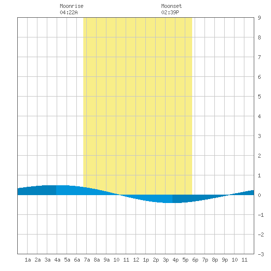 Bayou Bonfouca tide chart for Monday, February 8, 2021