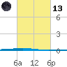 Bayou Bonfouca tide chart for Saturday, March 13, 2021