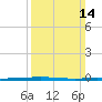 Bayou Bonfouca tide chart for Sunday, March 14, 2021