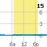Bayou Bonfouca tide chart for Monday, March 15, 2021
