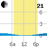 Bayou Bonfouca tide chart for Sunday, March 21, 2021