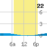 Bayou Bonfouca tide chart for Monday, March 22, 2021