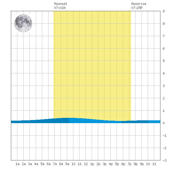 Bayou Bonfouca tide chart for Sunday, March 28, 2021