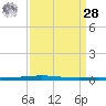 Bayou Bonfouca tide chart for Sunday, March 28, 2021
