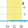 Bayou Bonfouca tide chart for Tuesday, March 2, 2021