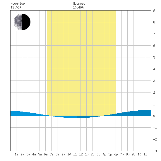 Bayou Bonfouca tide chart for Friday, March 5, 2021