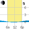 Bayou Bonfouca tide chart for Friday, March 5, 2021