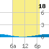 Bayou Bonfouca tide chart for Sunday, April 18, 2021
