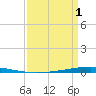 Bayou Bonfouca tide chart for Thursday, April 1, 2021