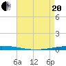Bayou Bonfouca tide chart for Tuesday, April 20, 2021