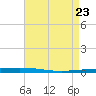 Bayou Bonfouca tide chart for Friday, April 23, 2021