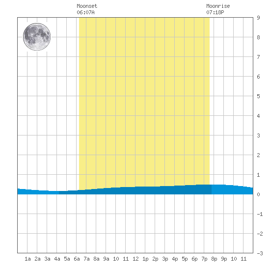 Bayou Bonfouca tide chart for Monday, April 26, 2021