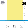 Bayou Bonfouca tide chart for Monday, April 26, 2021