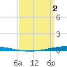 Bayou Bonfouca tide chart for Friday, April 2, 2021