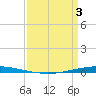 Bayou Bonfouca tide chart for Saturday, April 3, 2021