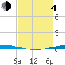 Bayou Bonfouca tide chart for Sunday, April 4, 2021