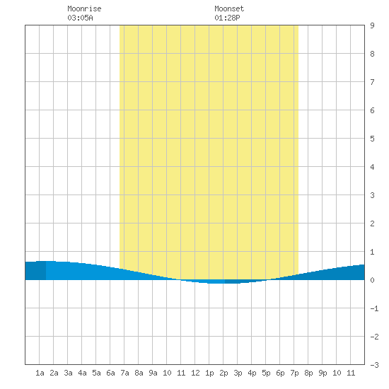 Bayou Bonfouca tide chart for Monday, April 5, 2021