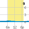 Bayou Bonfouca tide chart for Friday, April 9, 2021