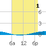 Bayou Bonfouca tide chart for Saturday, May 1, 2021