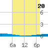 Bayou Bonfouca tide chart for Thursday, May 20, 2021