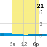 Bayou Bonfouca tide chart for Friday, May 21, 2021