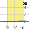 Bayou Bonfouca tide chart for Sunday, May 23, 2021