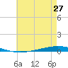 Bayou Bonfouca tide chart for Thursday, May 27, 2021