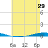 Bayou Bonfouca tide chart for Saturday, May 29, 2021