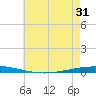 Bayou Bonfouca tide chart for Monday, May 31, 2021