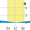 Bayou Bonfouca tide chart for Tuesday, May 4, 2021