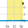 Bayou Bonfouca tide chart for Saturday, May 8, 2021