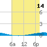 Bayou Bonfouca tide chart for Monday, June 14, 2021