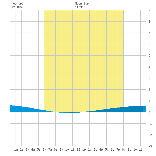 Bayou Bonfouca tide chart for Wednesday, June 16, 2021