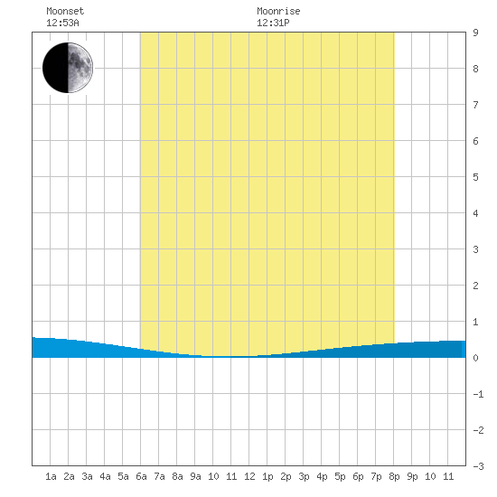 Bayou Bonfouca tide chart for Thursday, June 17, 2021