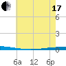 Bayou Bonfouca tide chart for Thursday, June 17, 2021