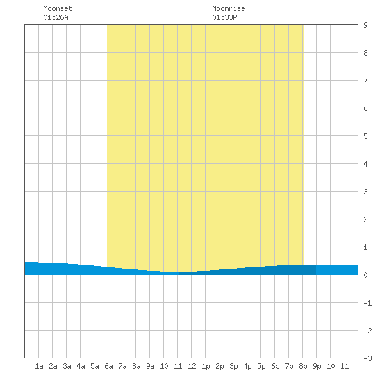 Bayou Bonfouca tide chart for Friday, June 18, 2021