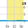Bayou Bonfouca tide chart for Saturday, June 19, 2021